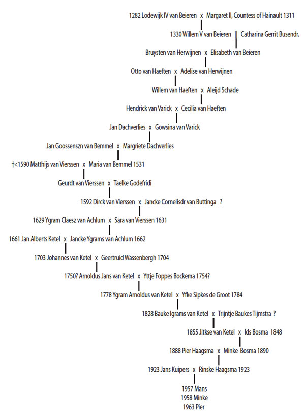 Pier-Kuipers-Pedigree Pier Kuipers Pedigree